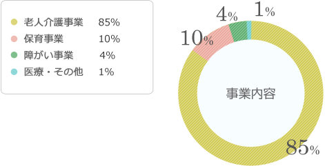 事業内容