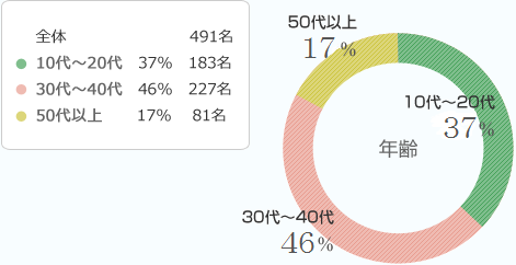 年齢
