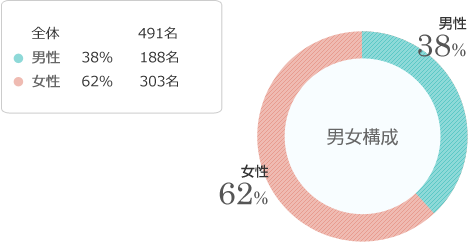 男女構成