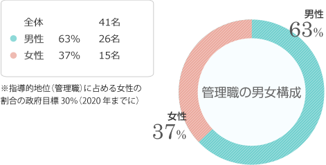 管理職の男女構成