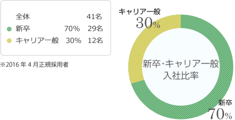 新卒・キャリア一般入社比率