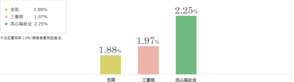 障がい者雇用率