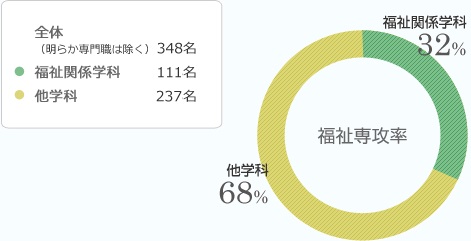 福祉専攻率