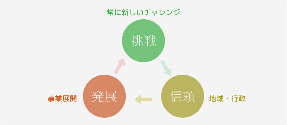 事業運営の方針