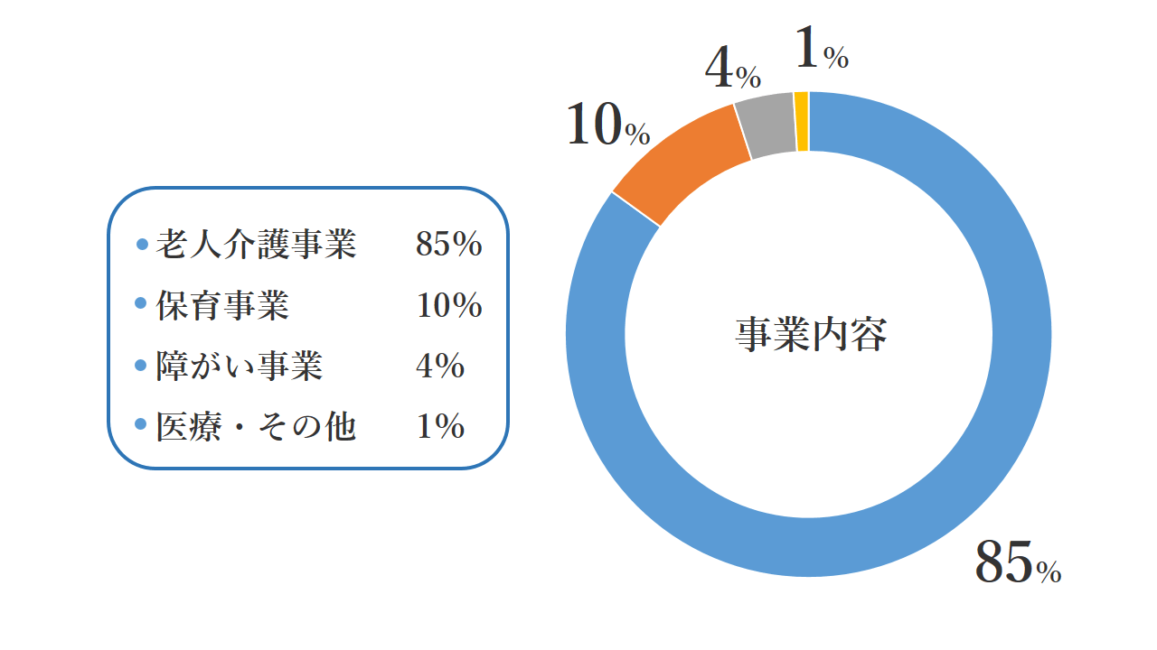 事業内容