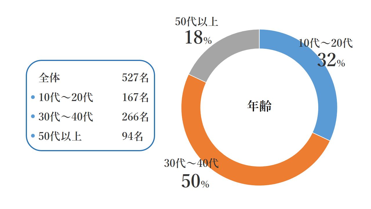 年齢