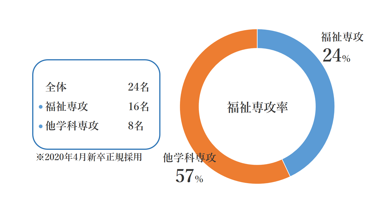 福祉専攻率