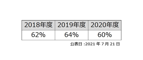 中途採用者入社比率