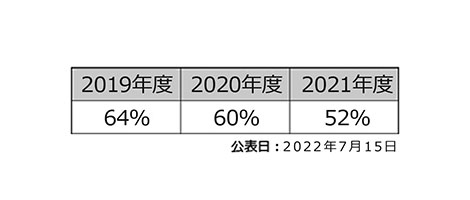 中途採用者入社比率