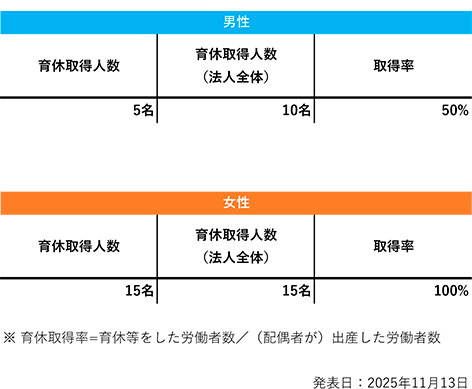 令和6年度育休取得率