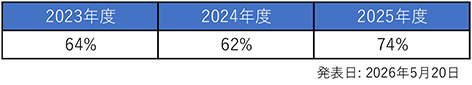中途採用者入社率
